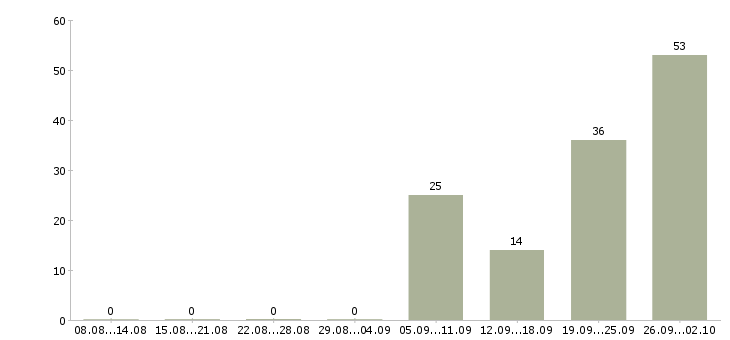 Работа руководитель подразделения Башкортостан - Число вакансий Башкортостан по специальности руководитель подразделения за 2 месяца