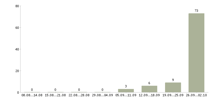 Работа сборщик вахта Башкортостан - Число вакансий Башкортостан по специальности сборщик вахта за 2 месяца