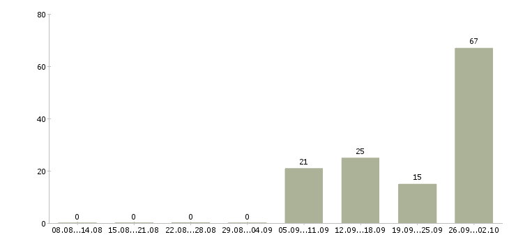 Работа уборщик вахта Башкортостан - Число вакансий Башкортостан по специальности уборщик вахта за 2 месяца