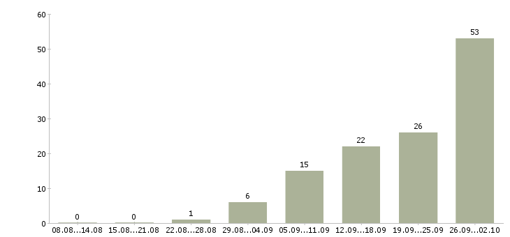 Работа приглашаю на работу Йошкар-ола - Число вакансий Йошкар-ола по специальности приглашаю на работу за 2 месяца
