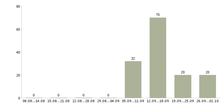 Работа кассир сменный график Колпино - Число вакансий Колпино по специальности кассир сменный график за 2 месяца
