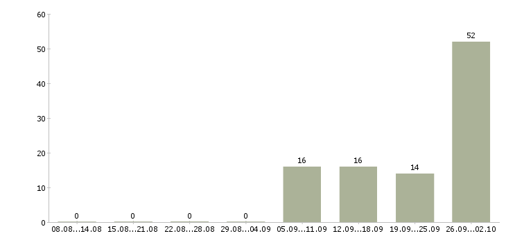 Работа кассир день Коми - Число вакансий Коми по специальности кассир день за 2 месяца