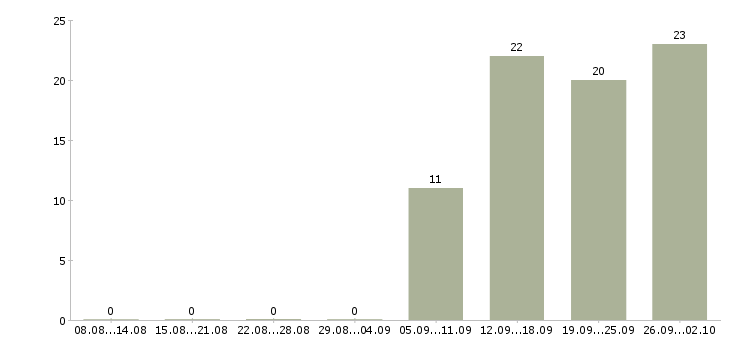 Работа менеджер по продажам на телефоне Мордовия - Число вакансий Мордовия по специальности менеджер по продажам на телефоне за 2 месяца