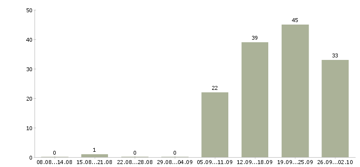 Работа сотрудник на пк Набережные челны - Число вакансий Набережные челны по специальности сотрудник на пк за 2 месяца