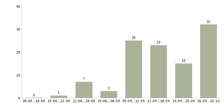 Работа совмещение на дому Нижний новгород - Число вакансий Нижний новгород по специальности совмещение на дому за 2 месяца