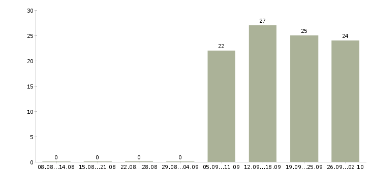 Работа администратор пк Орехово-зуево - Число вакансий Орехово-зуево по специальности администратор пк за 2 месяца