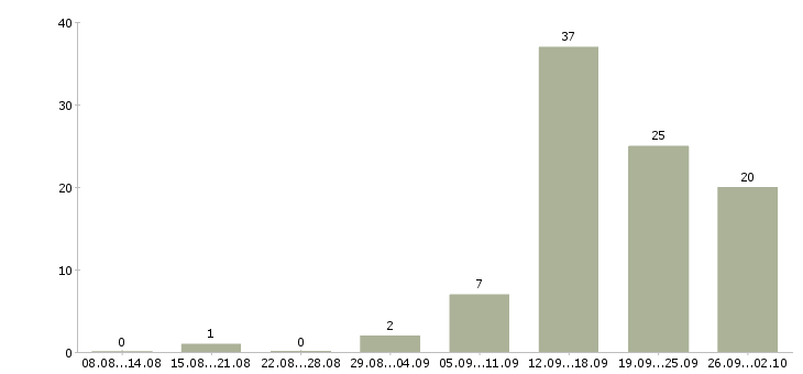 Работа домашний бизнес Санкт-петербург - Число вакансий Санкт-петербург по специальности домашний бизнес за 2 месяца