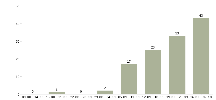 Работа маркетолог аналитик Санкт-петербург - Число вакансий Санкт-петербург по специальности маркетолог аналитик за 2 месяца