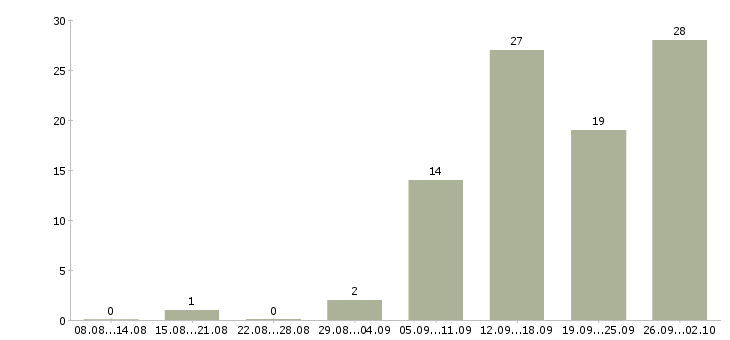 Работа мастера в салон красоты Санкт-петербург - Число вакансий Санкт-петербург по специальности мастера в салон красоты за 2 месяца