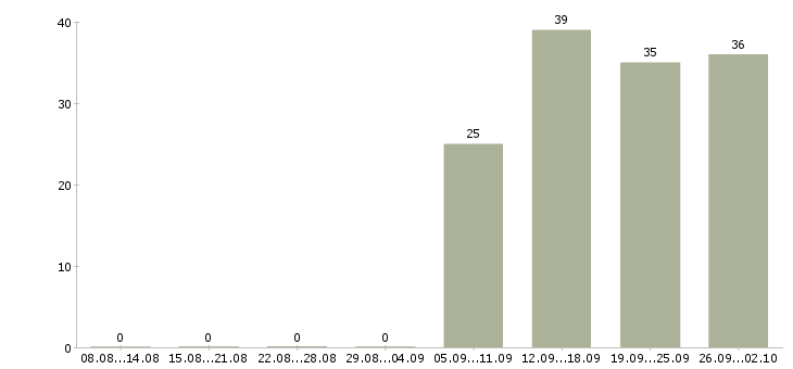 Работа специалист по выкладке товара Санкт-петербург - Число вакансий Санкт-петербург по специальности специалист по выкладке товара за 2 месяца