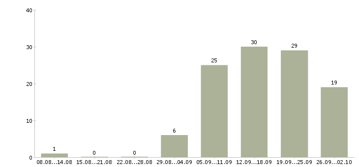 Работа активный менеджер по продажам в Ангарске - Число вакансий в Ангарске по специальности активный менеджер по продажам за 2 месяца