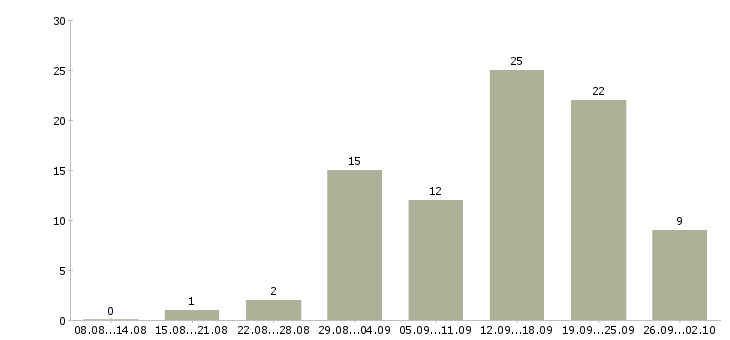 Работа менеджер с обучением в Ангарске - Число вакансий в Ангарске по специальности менеджер с обучением за 2 месяца
