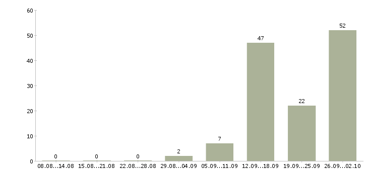 Работа менеджер продаж по телефону в Архангельске - Число вакансий в Архангельске по специальности менеджер продаж по телефону за 2 месяца