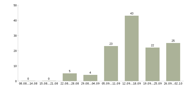 Работа интернет доход в Астрахани - Число вакансий в Астрахани по специальности интернет доход за 2 месяца