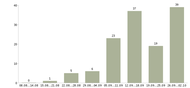Работа менеджер в магазин в Астрахани - Число вакансий в Астрахани по специальности менеджер в магазин за 2 месяца