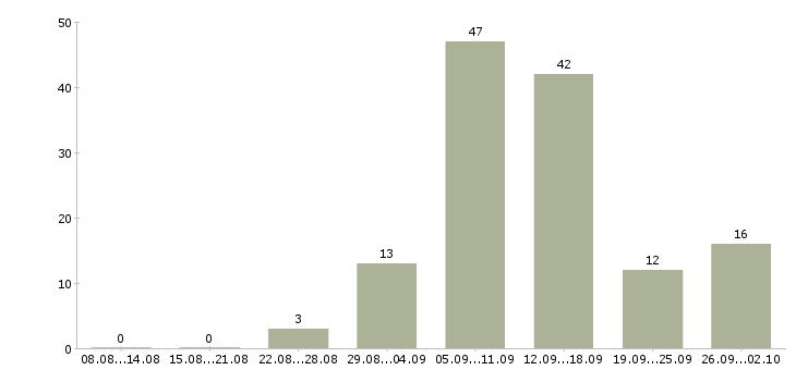 Работа без вложений без продаж в Барнауле - Число вакансий в Барнауле по специальности без вложений без продаж за 2 месяца