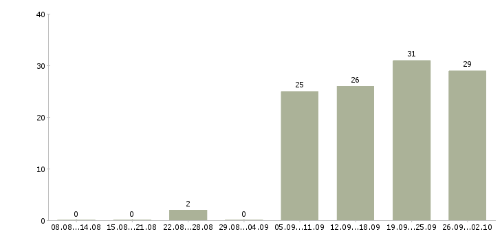 Работа менеджер технолог в Барнауле - Число вакансий в Барнауле по специальности менеджер технолог за 2 месяца