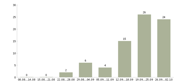 Работа в офисе на дому в Белгороде - Число вакансий в Белгороде по специальности в офисе на дому за 2 месяца