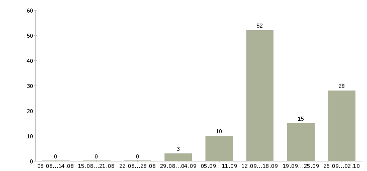 Работа менеджер привлечения в Белгороде - Число вакансий в Белгороде по специальности менеджер привлечения за 2 месяца