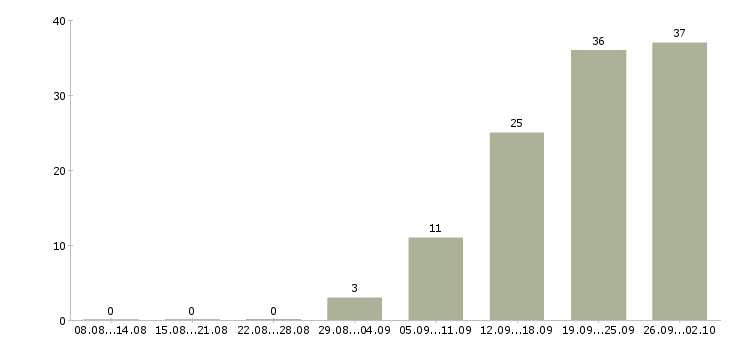 Работа рабочий на оборудование в Белгороде - Число вакансий в Белгороде по специальности рабочий на оборудование за 2 месяца