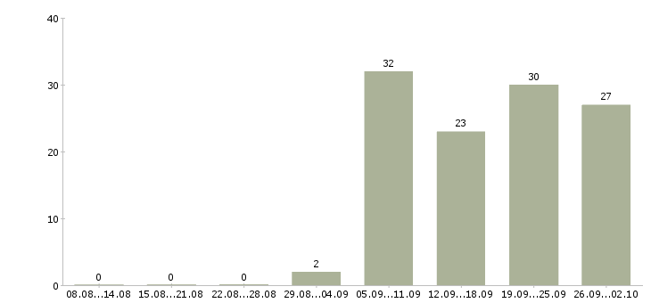 Работа специалист по развитию бизнеса в Владивостоке - Число вакансий в Владивостоке по специальности специалист по развитию бизнеса за 2 месяца