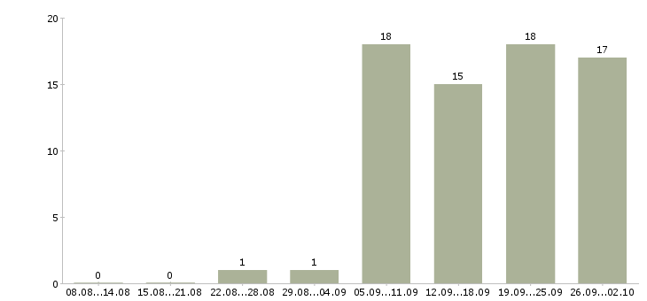 Работа директор с обучением в Владимире - Число вакансий в Владимире по специальности директор с обучением за 2 месяца