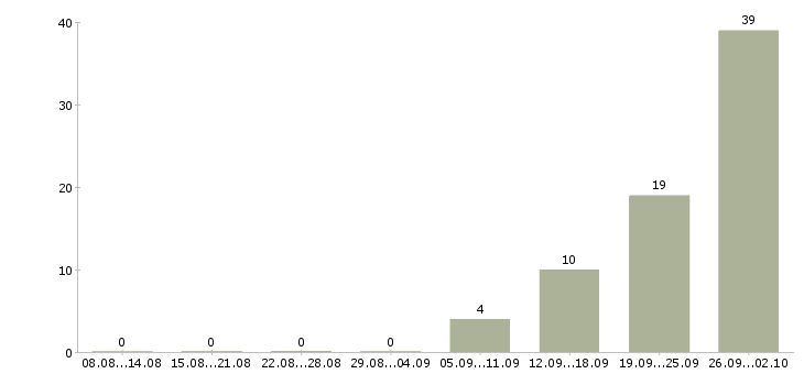 Работа менеджер по продажам тренингов в Владимире - Число вакансий в Владимире по специальности менеджер по продажам тренингов за 2 месяца