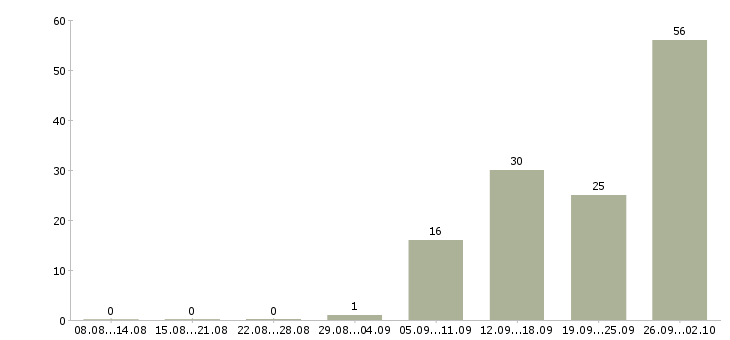 Работа техник на склад в Волгограде - Число вакансий в Волгограде по специальности техник на склад за 2 месяца