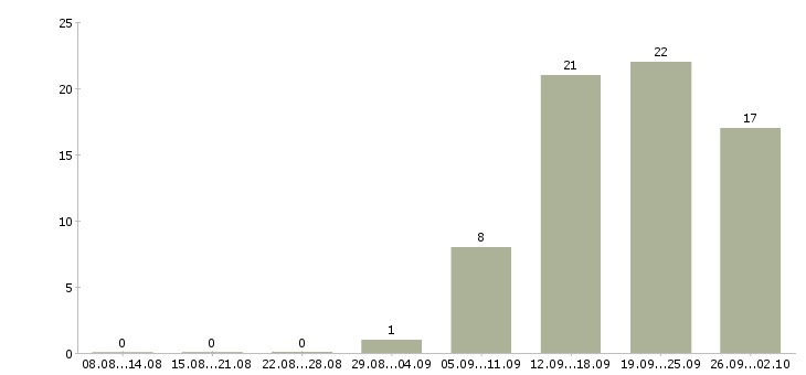 Работа требуется комплектовщик в Волгограде - Число вакансий в Волгограде по специальности требуется комплектовщик за 2 месяца