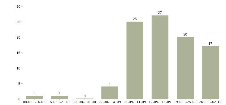 Работа по интернету официально в Вологде - Число вакансий в Вологде по специальности по интернету официально за 2 месяца