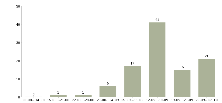 Работа без продаж и вложений в Воронеже - Число вакансий в Воронеже по специальности без продаж и вложений за 2 месяца