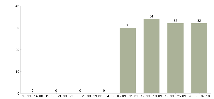 Работа помощник в офис в Домодедово - Число вакансий в Домодедово по специальности помощник в офис за 2 месяца