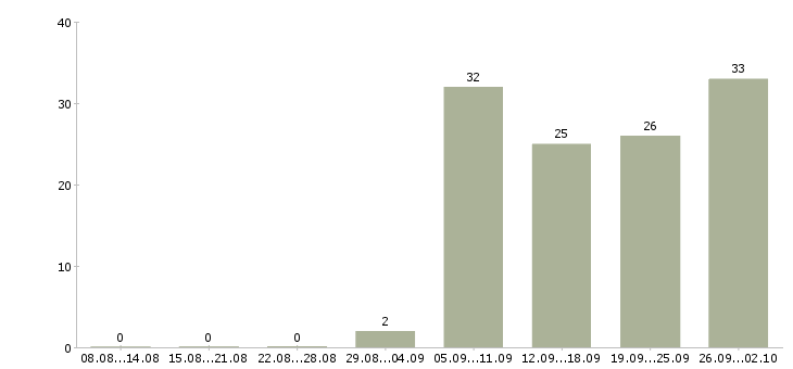 Работа консультант в крупную компанию в Екатеринбурге - Число вакансий в Екатеринбурге по специальности консультант в крупную компанию за 2 месяца
