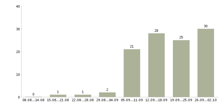 Работа менеджер по отгрузкам в Екатеринбурге - Число вакансий в Екатеринбурге по специальности менеджер по отгрузкам за 2 месяца
