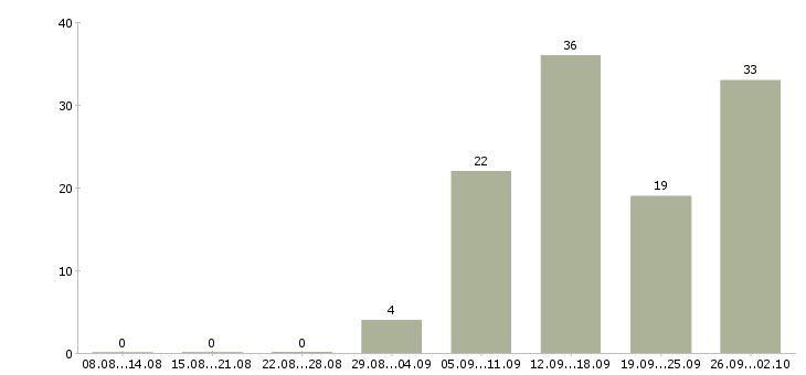 Работа специалист продаж и обслуживания в Екатеринбурге - Число вакансий в Екатеринбурге по специальности специалист продаж и обслуживания за 2 месяца