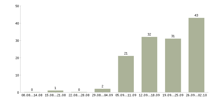 Работа менеджер по контролю в Иваново - Число вакансий в Иваново по специальности менеджер по контролю за 2 месяца