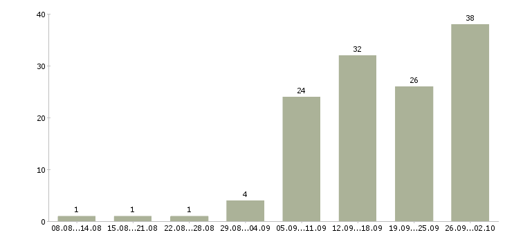 Работа по интернету официально в Ижевске - Число вакансий в Ижевске по специальности по интернету официально за 2 месяца