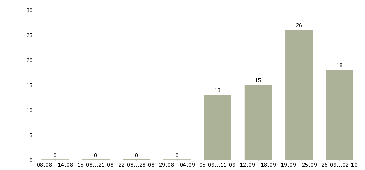 Работа руководитель разработки в Иркутске - Число вакансий в Иркутске по специальности руководитель разработки за 2 месяца