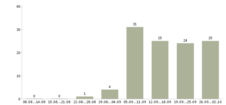 Работа удаленный сотрудник в Иркутске - Число вакансий в Иркутске по специальности удаленный сотрудник за 2 месяца