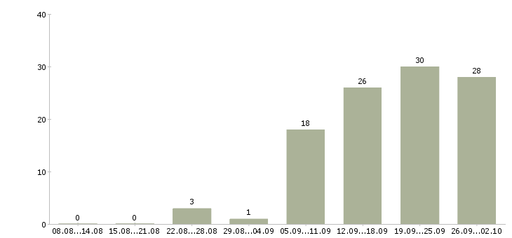 Работа на дому официально в Калуге - Число вакансий в Калуге по специальности на дому официально за 2 месяца