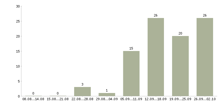 Работа предлагаю работу на дому в Калуге - Число вакансий в Калуге по специальности предлагаю работу на дому за 2 месяца