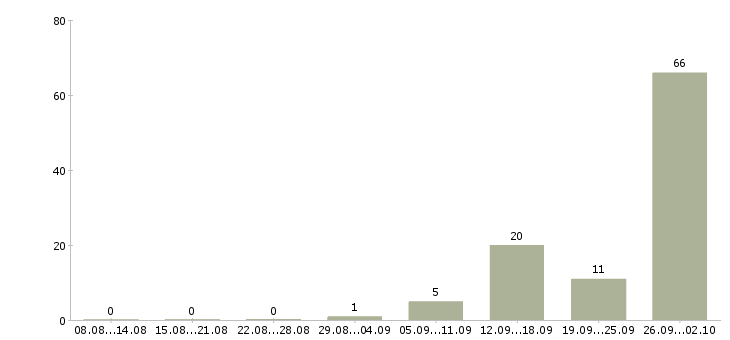 Работа рабочий на склад в Кирове - Число вакансий в Кирове по специальности рабочий на склад за 2 месяца