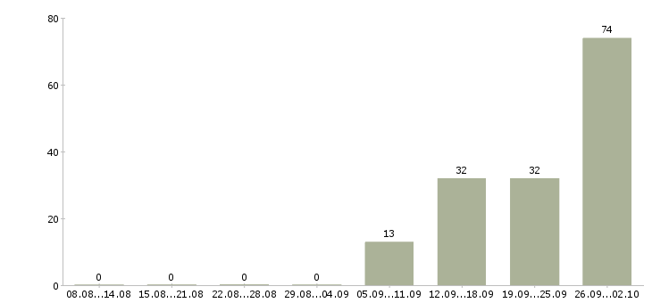 Работа рабочий производственный в Кирове - Число вакансий в Кирове по специальности рабочий производственный за 2 месяца