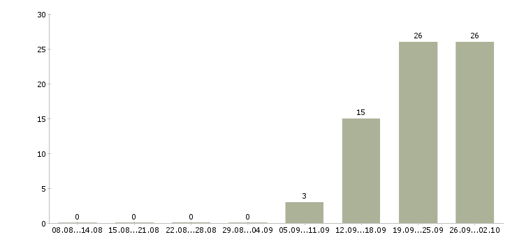 Работа грузчик вахтовый метод в Краснодаре - Число вакансий в Краснодаре по специальности грузчик вахтовый метод за 2 месяца