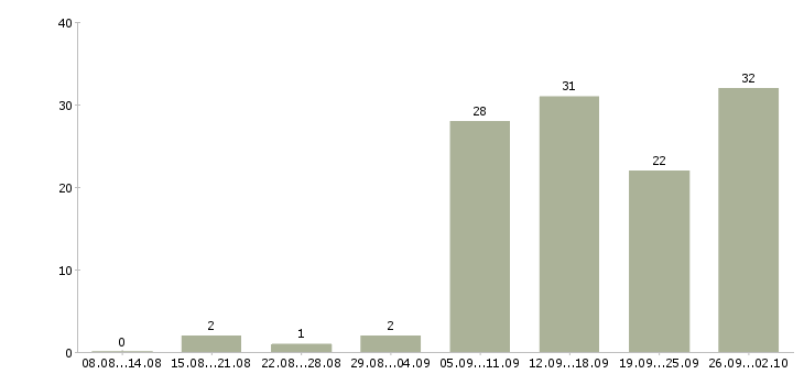 Работа менеджер в интернет магазин в Краснодаре - Число вакансий в Краснодаре по специальности менеджер в интернет магазин за 2 месяца