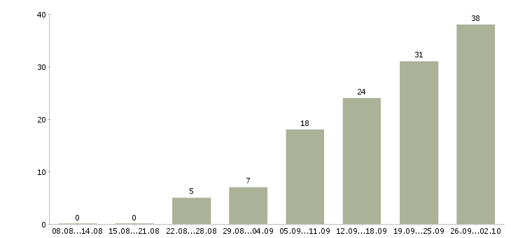 Работа менеджер в отдел договоров в Краснодаре - Число вакансий в Краснодаре по специальности менеджер в отдел договоров за 2 месяца