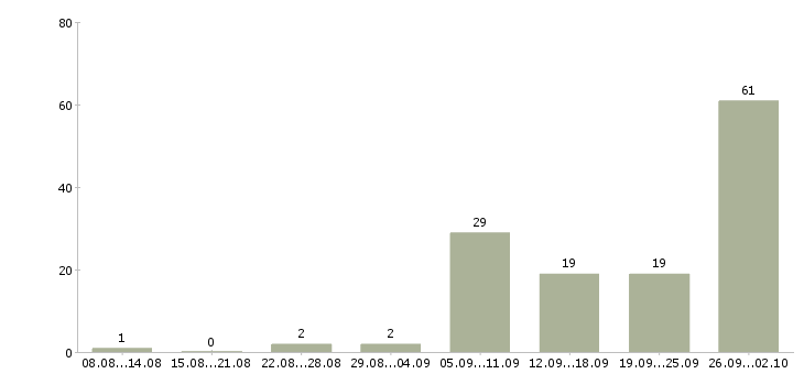Работа менеджер по продаже рекламы в Краснодаре - Число вакансий в Краснодаре по специальности менеджер по продаже рекламы за 2 месяца