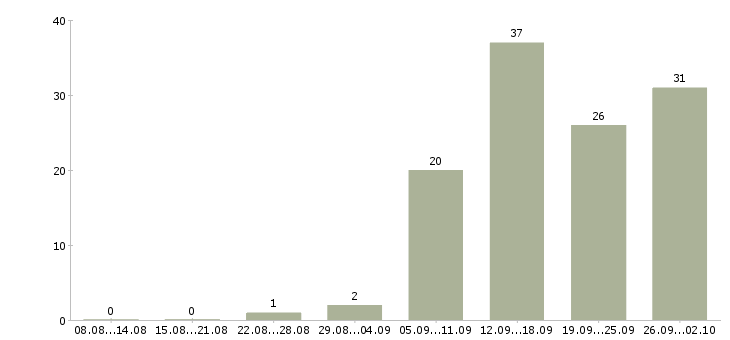 Работа продавец кассир в магазин в Краснодаре - Число вакансий в Краснодаре по специальности продавец кассир в магазин за 2 месяца