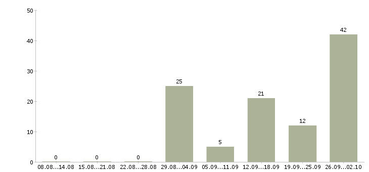 Работа разнорабочий проживание в Краснодаре - Число вакансий в Краснодаре по специальности разнорабочий проживание за 2 месяца