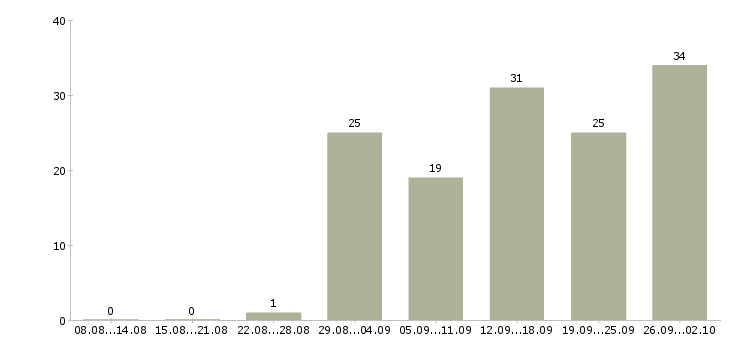 Работа требуется разнорабочие в Краснодаре - Число вакансий в Краснодаре по специальности требуется разнорабочие за 2 месяца